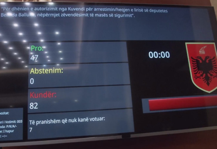 Socialistët që munguan në votimin për Ballukun, PS mori dhe vota të PSD