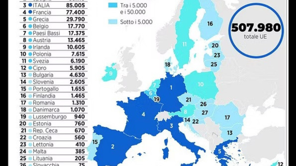 Eurostat nxjerr shifrat, bien kërkesat për azil. Shqiptarët të tretë për nënshtetësinë